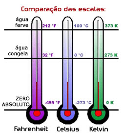 Escalas De Temperatura. Comparação Das Escalas De Temperatura